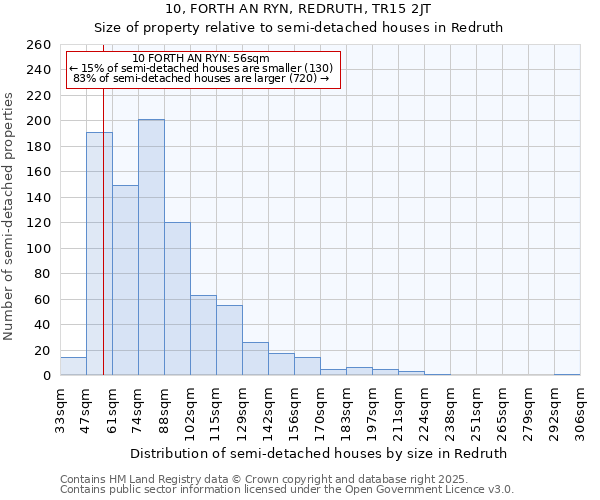 10, FORTH AN RYN, REDRUTH, TR15 2JT: Size of property relative to semi-detached houses houses in Redruth