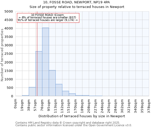 10, FOSSE ROAD, NEWPORT, NP19 4PA: Size of property relative to terraced houses houses in Newport