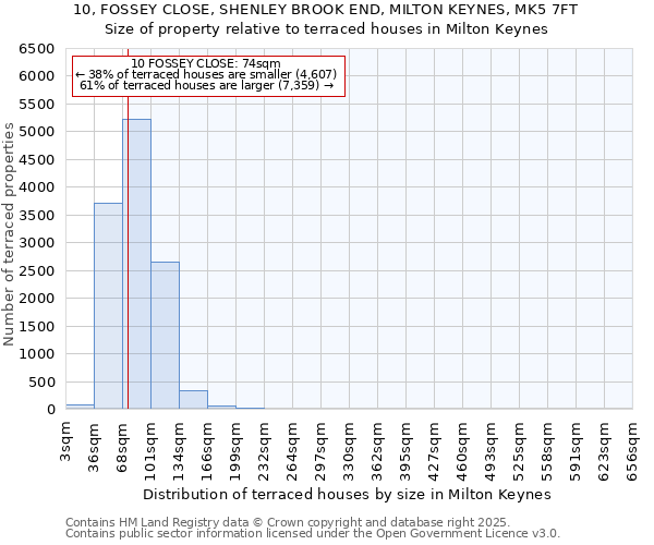 10, FOSSEY CLOSE, SHENLEY BROOK END, MILTON KEYNES, MK5 7FT: Size of property relative to terraced houses houses in Milton Keynes