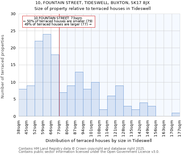 10, FOUNTAIN STREET, TIDESWELL, BUXTON, SK17 8JX: Size of property relative to terraced houses houses in Tideswell