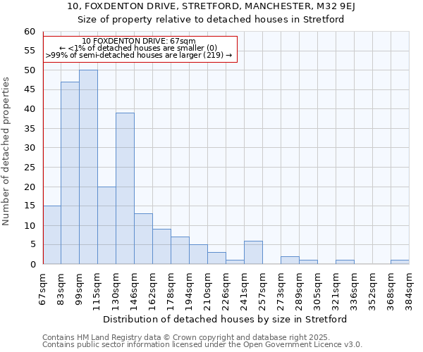 10, FOXDENTON DRIVE, STRETFORD, MANCHESTER, M32 9EJ: Size of property relative to detached houses houses in Stretford