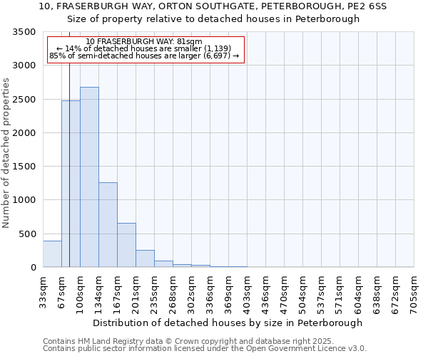 10, FRASERBURGH WAY, ORTON SOUTHGATE, PETERBOROUGH, PE2 6SS: Size of property relative to detached houses houses in Peterborough