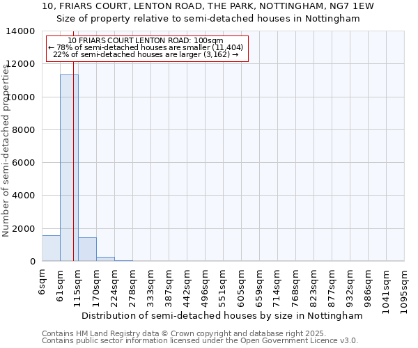 10, FRIARS COURT, LENTON ROAD, THE PARK, NOTTINGHAM, NG7 1EW: Size of property relative to semi-detached houses houses in Nottingham
