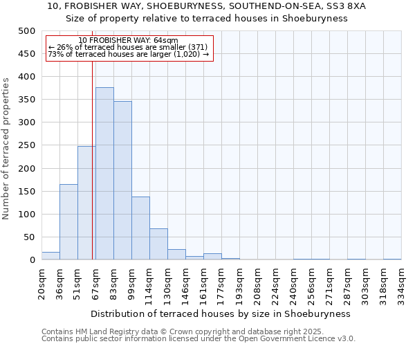 10, FROBISHER WAY, SHOEBURYNESS, SOUTHEND-ON-SEA, SS3 8XA: Size of property relative to terraced houses houses in Shoeburyness