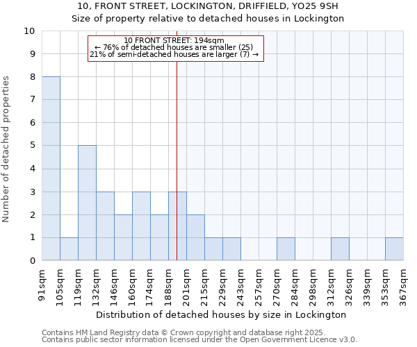 10, FRONT STREET, LOCKINGTON, DRIFFIELD, YO25 9SH: Size of property relative to detached houses houses in Lockington
