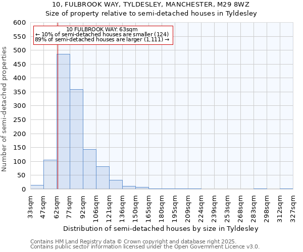 10, FULBROOK WAY, TYLDESLEY, MANCHESTER, M29 8WZ: Size of property relative to semi-detached houses houses in Tyldesley
