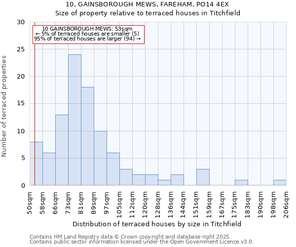 10, GAINSBOROUGH MEWS, FAREHAM, PO14 4EX: Size of property relative to terraced houses houses in Titchfield