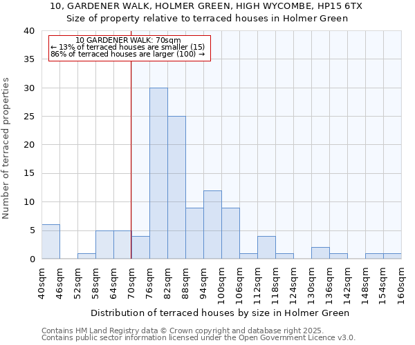 10, GARDENER WALK, HOLMER GREEN, HIGH WYCOMBE, HP15 6TX: Size of property relative to terraced houses houses in Holmer Green