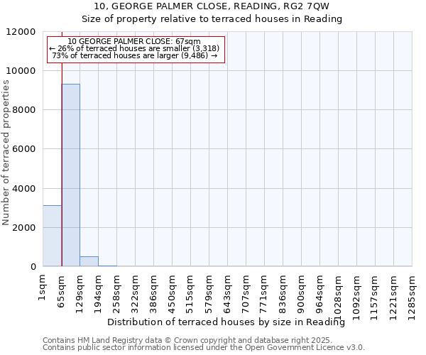 10, GEORGE PALMER CLOSE, READING, RG2 7QW: Size of property relative to terraced houses houses in Reading