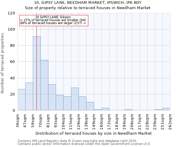 10, GIPSY LANE, NEEDHAM MARKET, IPSWICH, IP6 8DY: Size of property relative to terraced houses houses in Needham Market