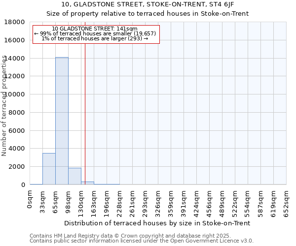 10, GLADSTONE STREET, STOKE-ON-TRENT, ST4 6JF: Size of property relative to terraced houses houses in Stoke-on-Trent