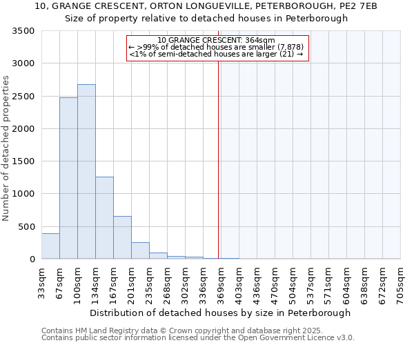 10, GRANGE CRESCENT, ORTON LONGUEVILLE, PETERBOROUGH, PE2 7EB: Size of property relative to detached houses houses in Peterborough