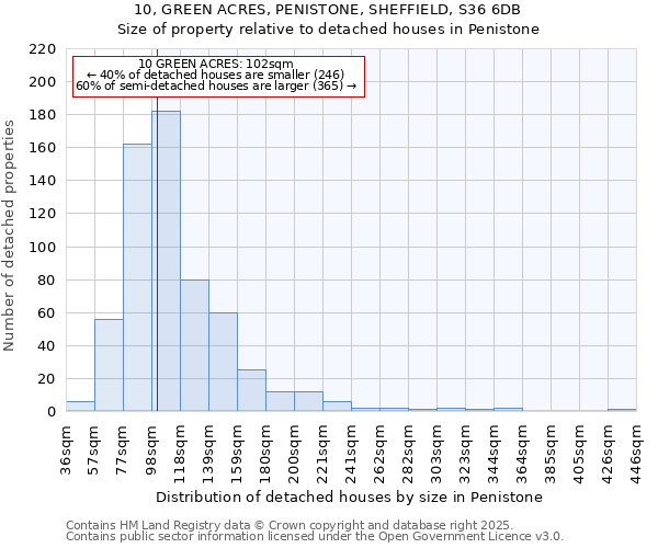 10, GREEN ACRES, PENISTONE, SHEFFIELD, S36 6DB: Size of property relative to detached houses houses in Penistone
