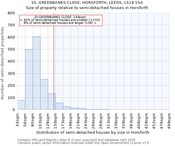 10, GREENBANKS CLOSE, HORSFORTH, LEEDS, LS18 5SA: Size of property relative to semi-detached houses houses in Horsforth