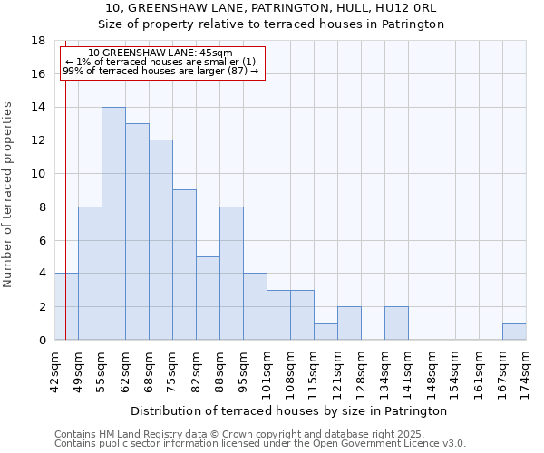10, GREENSHAW LANE, PATRINGTON, HULL, HU12 0RL: Size of property relative to terraced houses houses in Patrington