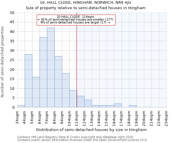 10, HALL CLOSE, HINGHAM, NORWICH, NR9 4JU: Size of property relative to semi-detached houses houses in Hingham