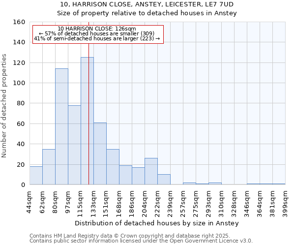 10, HARRISON CLOSE, ANSTEY, LEICESTER, LE7 7UD: Size of property relative to detached houses houses in Anstey