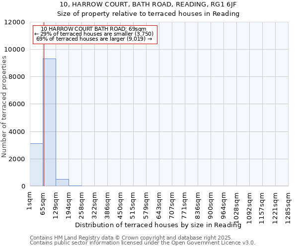10, HARROW COURT, BATH ROAD, READING, RG1 6JF: Size of property relative to terraced houses houses in Reading