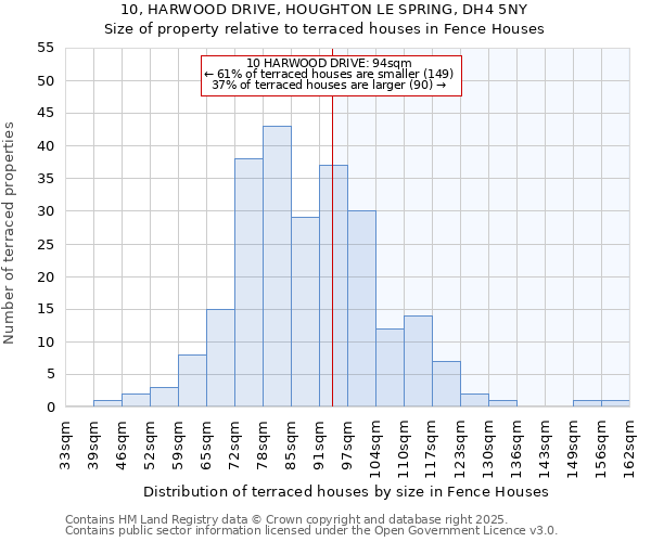 10, HARWOOD DRIVE, HOUGHTON LE SPRING, DH4 5NY: Size of property relative to terraced houses houses in Fence Houses