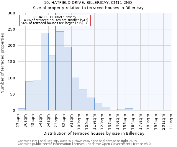 10, HATFIELD DRIVE, BILLERICAY, CM11 2NQ: Size of property relative to terraced houses houses in Billericay