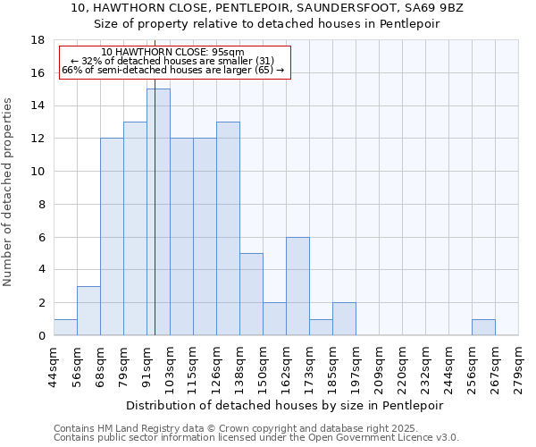 10, HAWTHORN CLOSE, PENTLEPOIR, SAUNDERSFOOT, SA69 9BZ: Size of property relative to detached houses houses in Pentlepoir