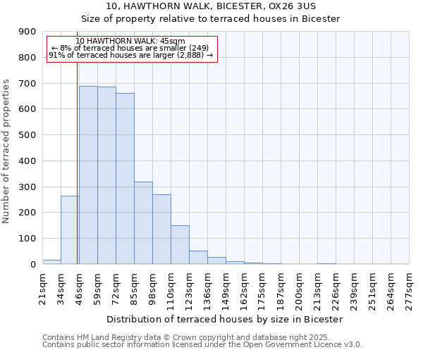 10, HAWTHORN WALK, BICESTER, OX26 3US: Size of property relative to terraced houses houses in Bicester