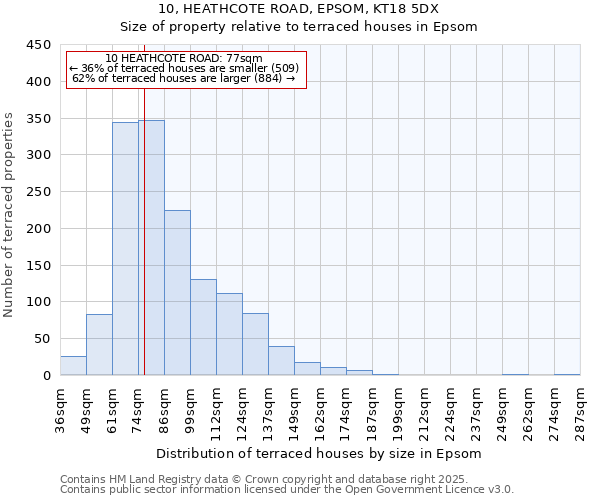 10, HEATHCOTE ROAD, EPSOM, KT18 5DX: Size of property relative to terraced houses houses in Epsom