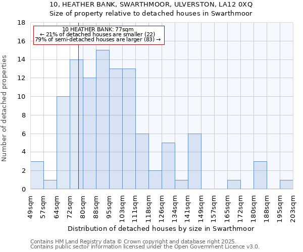 10, HEATHER BANK, SWARTHMOOR, ULVERSTON, LA12 0XQ: Size of property relative to detached houses houses in Swarthmoor