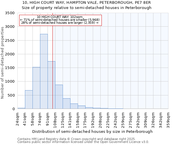 10, HIGH COURT WAY, HAMPTON VALE, PETERBOROUGH, PE7 8ER: Size of property relative to semi-detached houses houses in Peterborough
