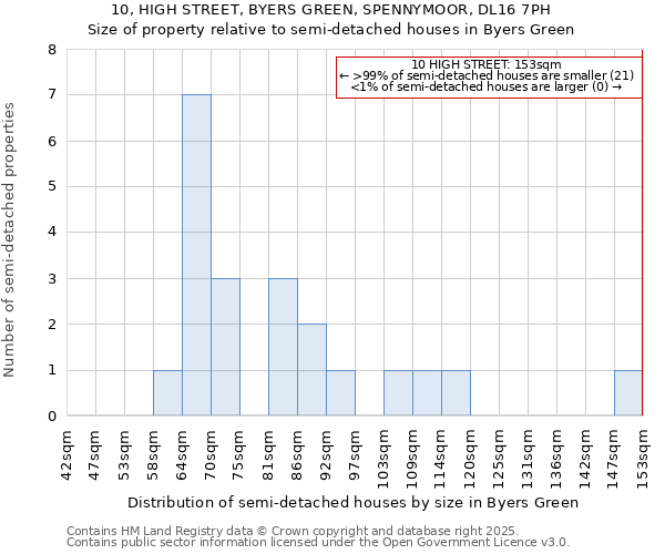 10, HIGH STREET, BYERS GREEN, SPENNYMOOR, DL16 7PH: Size of property relative to semi-detached houses houses in Byers Green