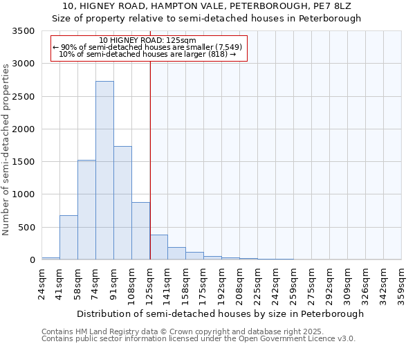10, HIGNEY ROAD, HAMPTON VALE, PETERBOROUGH, PE7 8LZ: Size of property relative to semi-detached houses houses in Peterborough