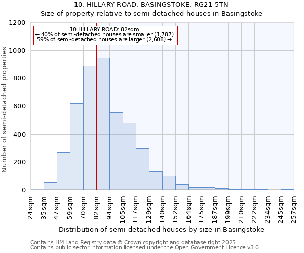 10, HILLARY ROAD, BASINGSTOKE, RG21 5TN: Size of property relative to semi-detached houses houses in Basingstoke