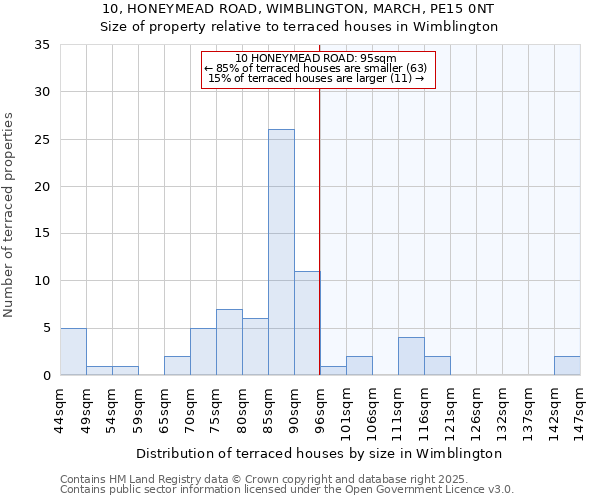 10, HONEYMEAD ROAD, WIMBLINGTON, MARCH, PE15 0NT: Size of property relative to terraced houses houses in Wimblington