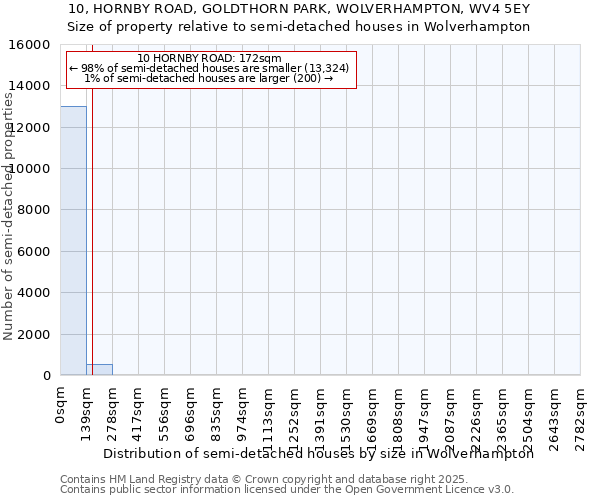 10, HORNBY ROAD, GOLDTHORN PARK, WOLVERHAMPTON, WV4 5EY: Size of property relative to semi-detached houses houses in Wolverhampton