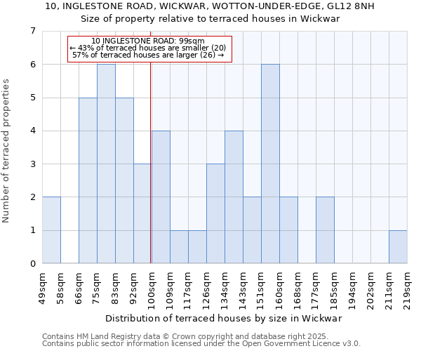 10, INGLESTONE ROAD, WICKWAR, WOTTON-UNDER-EDGE, GL12 8NH: Size of property relative to terraced houses houses in Wickwar