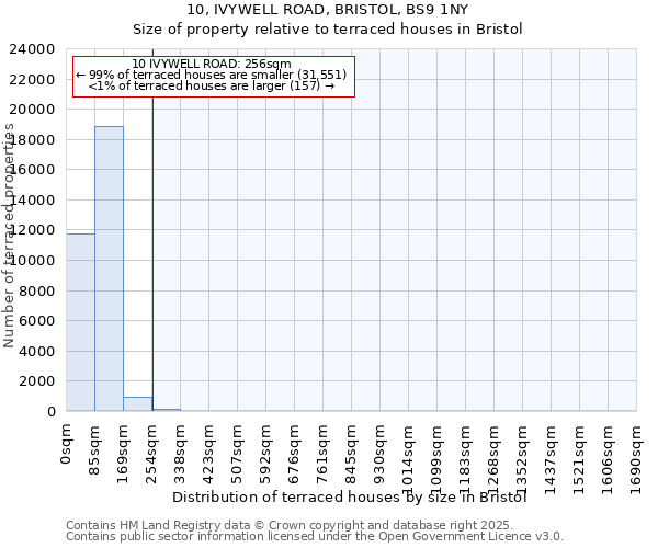 10, IVYWELL ROAD, BRISTOL, BS9 1NY: Size of property relative to terraced houses houses in Bristol