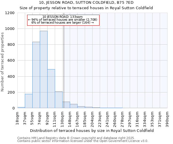 10, JESSON ROAD, SUTTON COLDFIELD, B75 7ED: Size of property relative to terraced houses houses in Royal Sutton Coldfield