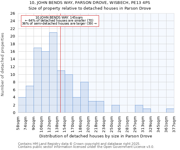 10, JOHN BENDS WAY, PARSON DROVE, WISBECH, PE13 4PS: Size of property relative to detached houses houses in Parson Drove