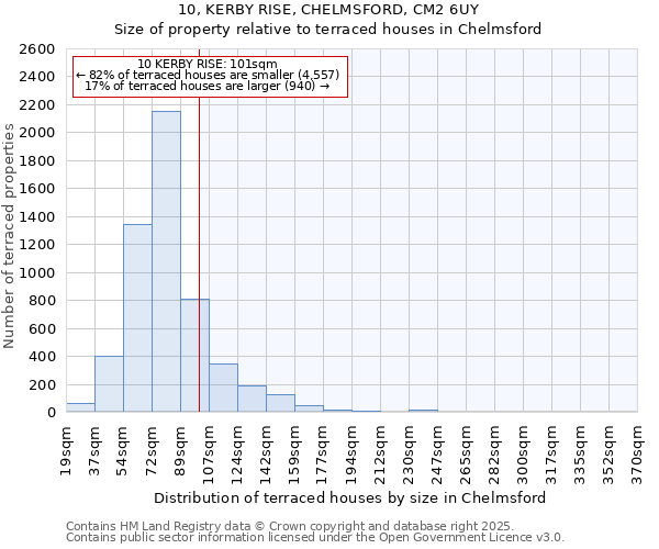 10, KERBY RISE, CHELMSFORD, CM2 6UY: Size of property relative to terraced houses houses in Chelmsford