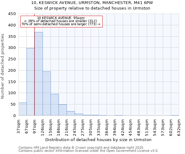 10, KESWICK AVENUE, URMSTON, MANCHESTER, M41 6PW: Size of property relative to detached houses houses in Urmston