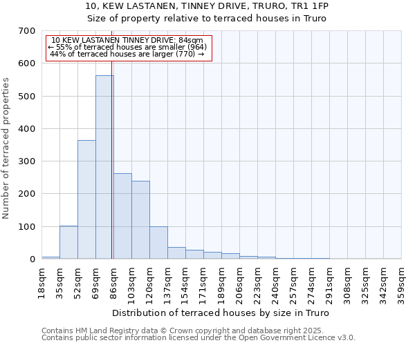 10, KEW LASTANEN, TINNEY DRIVE, TRURO, TR1 1FP: Size of property relative to terraced houses houses in Truro