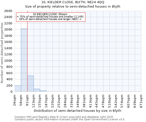 10, KIELDER CLOSE, BLYTH, NE24 4QQ: Size of property relative to semi-detached houses houses in Blyth