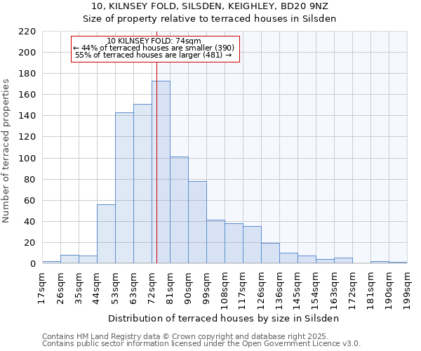 10, KILNSEY FOLD, SILSDEN, KEIGHLEY, BD20 9NZ: Size of property relative to terraced houses houses in Silsden