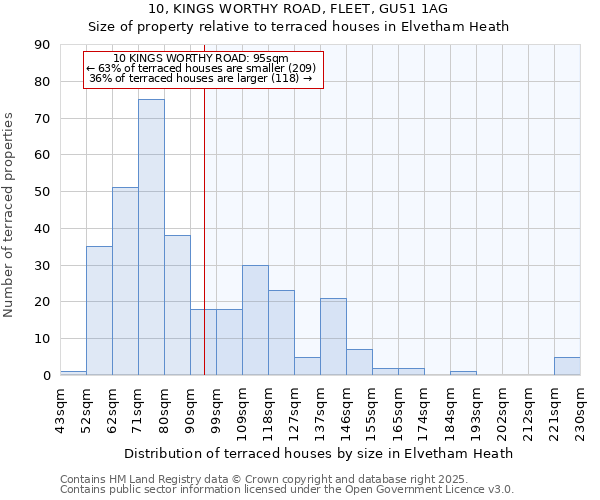 10, KINGS WORTHY ROAD, FLEET, GU51 1AG: Size of property relative to terraced houses houses in Elvetham Heath