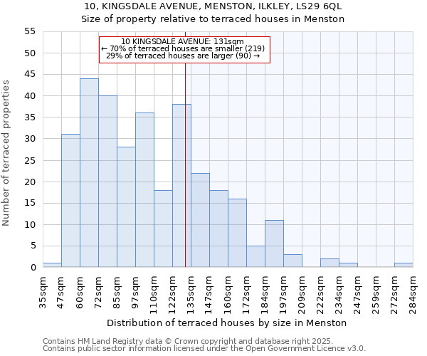 10, KINGSDALE AVENUE, MENSTON, ILKLEY, LS29 6QL: Size of property relative to terraced houses houses in Menston