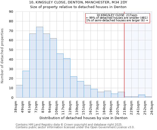 10, KINGSLEY CLOSE, DENTON, MANCHESTER, M34 2DY: Size of property relative to detached houses houses in Denton