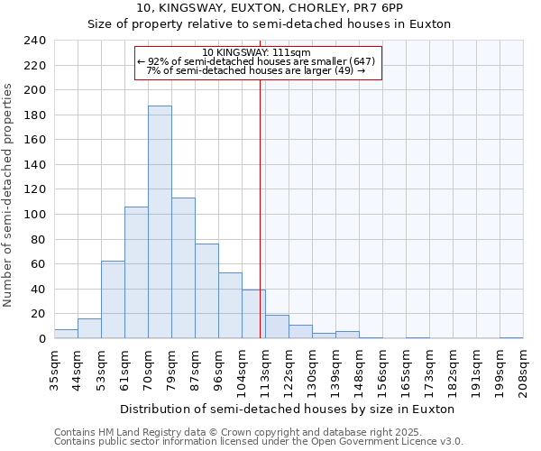 10, KINGSWAY, EUXTON, CHORLEY, PR7 6PP: Size of property relative to semi-detached houses houses in Euxton