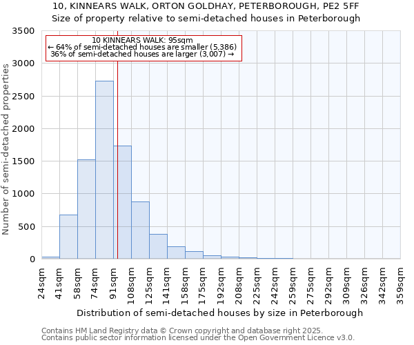 10, KINNEARS WALK, ORTON GOLDHAY, PETERBOROUGH, PE2 5FF: Size of property relative to semi-detached houses houses in Peterborough