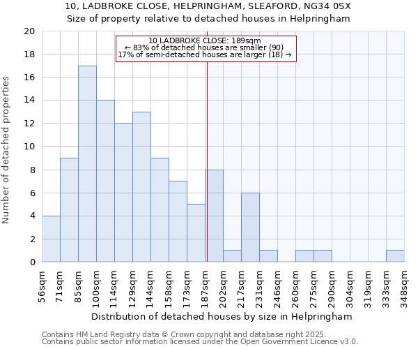10, LADBROKE CLOSE, HELPRINGHAM, SLEAFORD, NG34 0SX: Size of property relative to detached houses houses in Helpringham