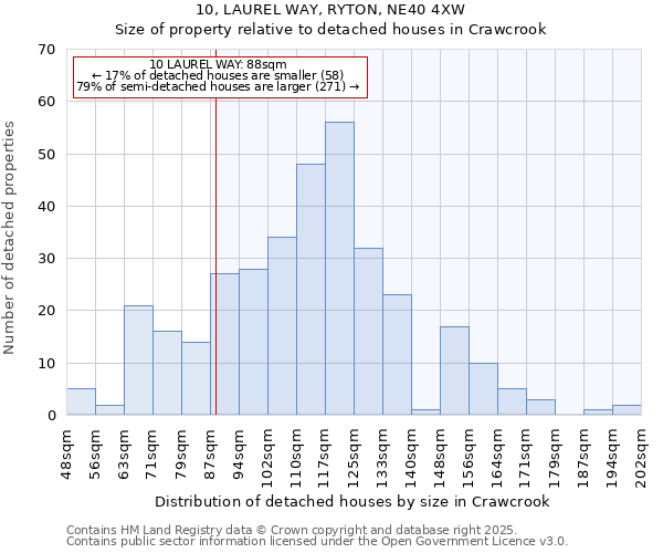 10, LAUREL WAY, RYTON, NE40 4XW: Size of property relative to detached houses houses in Crawcrook